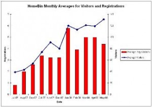 Homebin SEO Traffic Growth