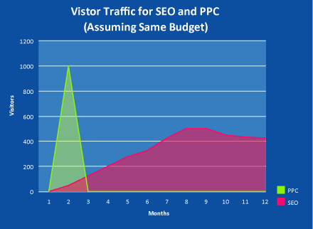 Compare SEO vs. PPC : Costs and Results of SEO and PPC over time