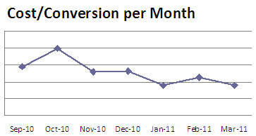 Cost Per Acquisition (CPA) Declines after Marble Site Redesign