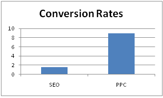 SEO vs. PPC Conversion Rates