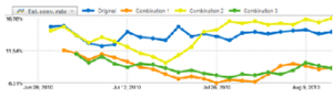 Performance of Landing Page Variations in Multi-Variate Testing