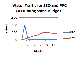 SEO vs. PPC Visitor Traffic Over Time