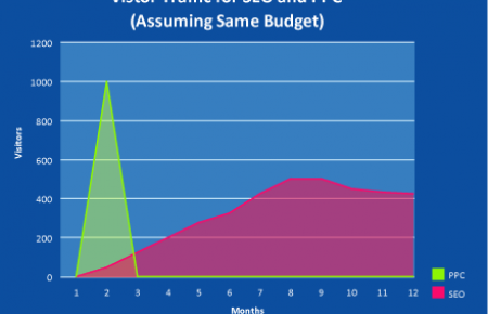 Compare SEO and PPC Costs and Results