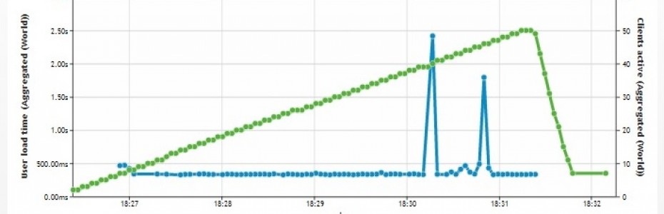 eCommerce Web Site Speed Test