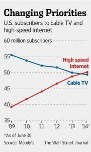 Cord Cutting Trend