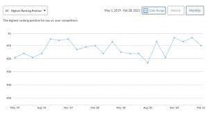 London Harness Medium Tail Keyword Position Improvement due to Polar Design SEO