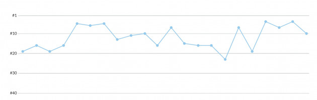 London Harness Medium Tail Keyword Position Improvement due to Polar Design SEO