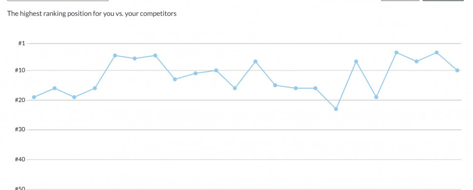 London Harness Medium Tail Keyword Position Improvement due to Polar Design SEO